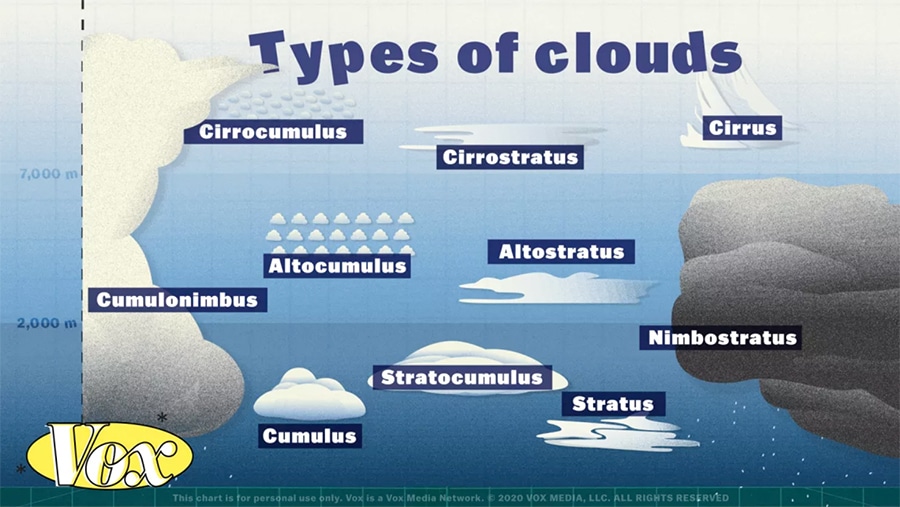 types of clouds
