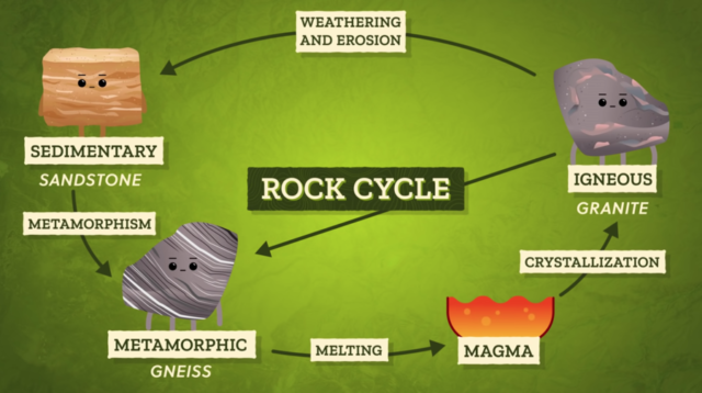rock cycle